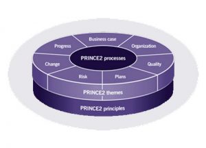 PRINCE2® Agile Practitioner, certification