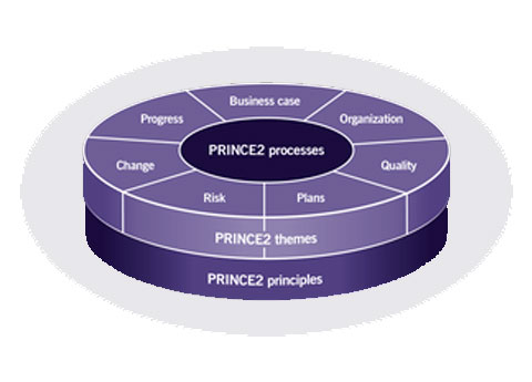 PRINCE2® Agile Practitioner, certification